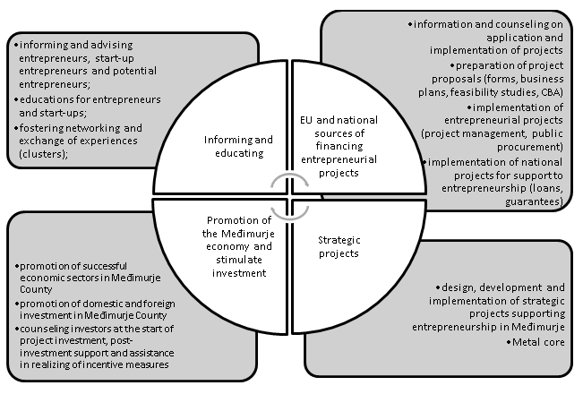 economic development redea hr en entrepreneurial project